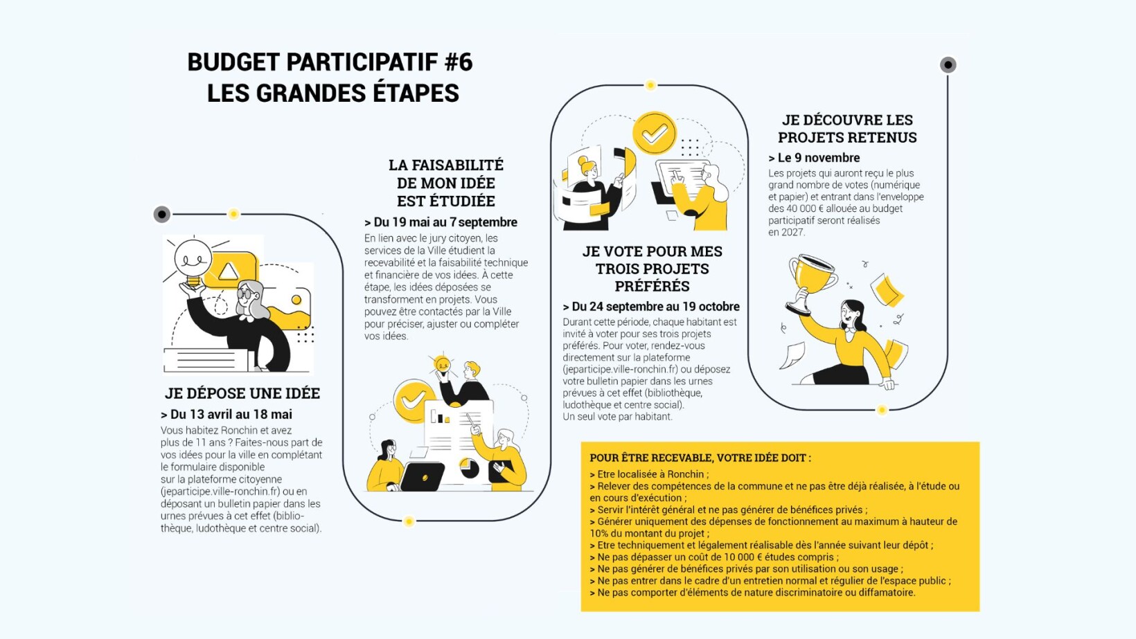 Dépôt d'idée du 3 avril au 2 mai. Etude de la faisabilité du 2 mai au 4 septembre. Vote des projets du 11 septembre au 4 octobre. Annonce des lauréats le 12 octobre