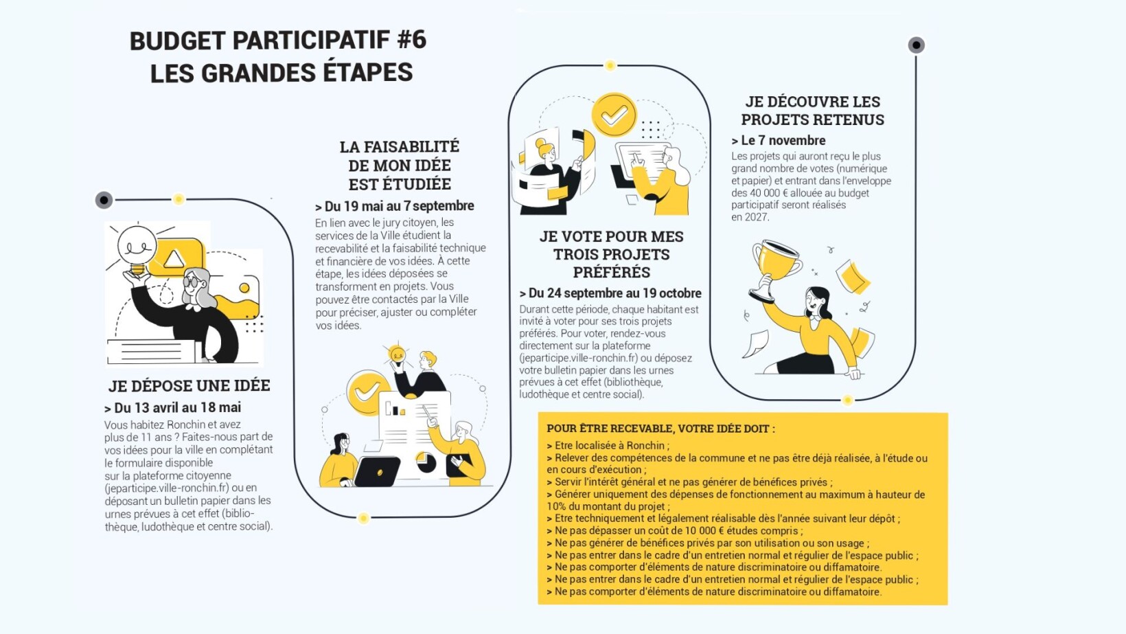 Dépôt d'idée du 3 avril au 2 mai. Etude de la faisabilité du 2 mai au 4 septembre. Vote des projets du 11 septembre au 4 octobre. Annonce des lauréats le 12 octobre
